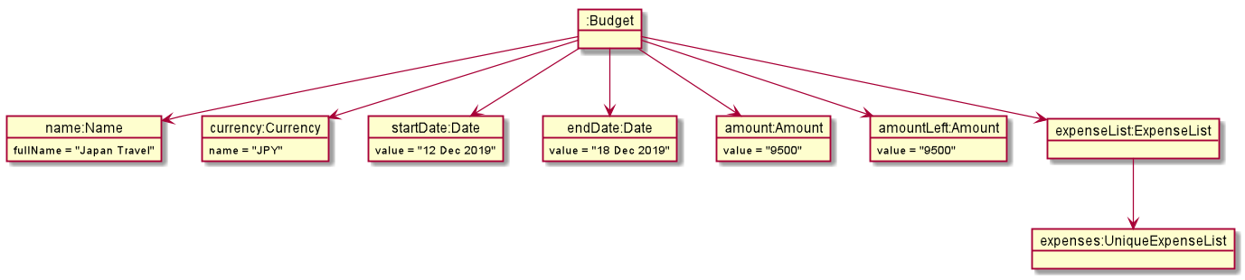 BudgetObjectDiagram