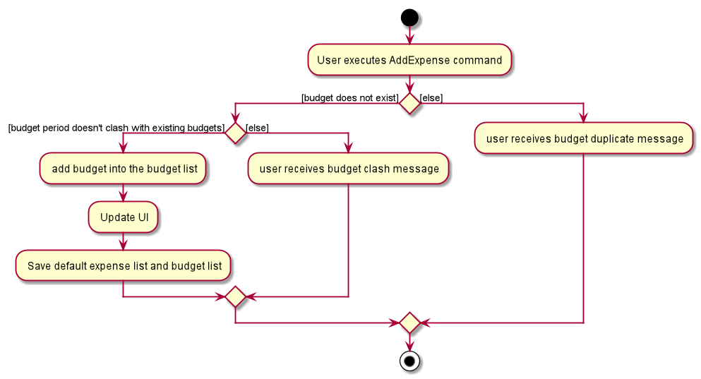 AddBudgetActivityDiagram