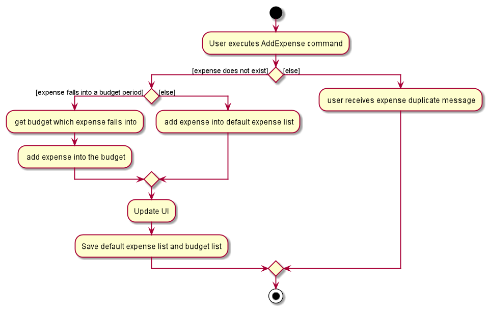 AddExpenseActivityDiagram