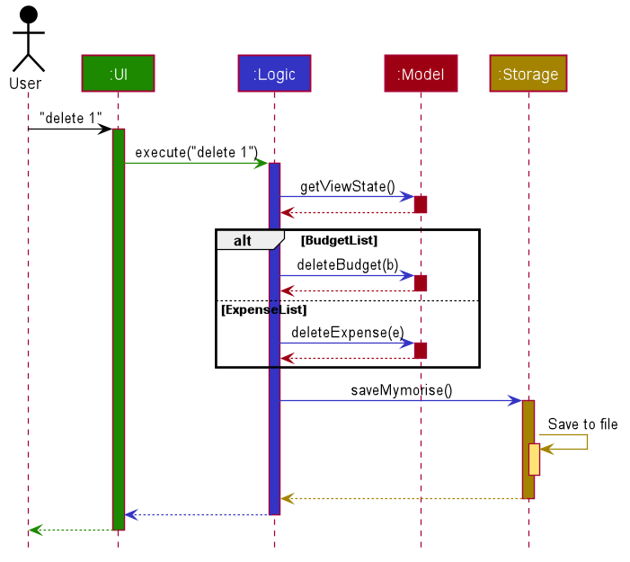 ArchitectureSequenceDiagram