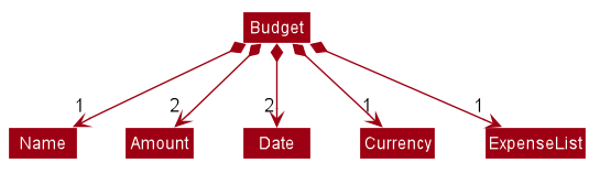 BudgetClassDiagram