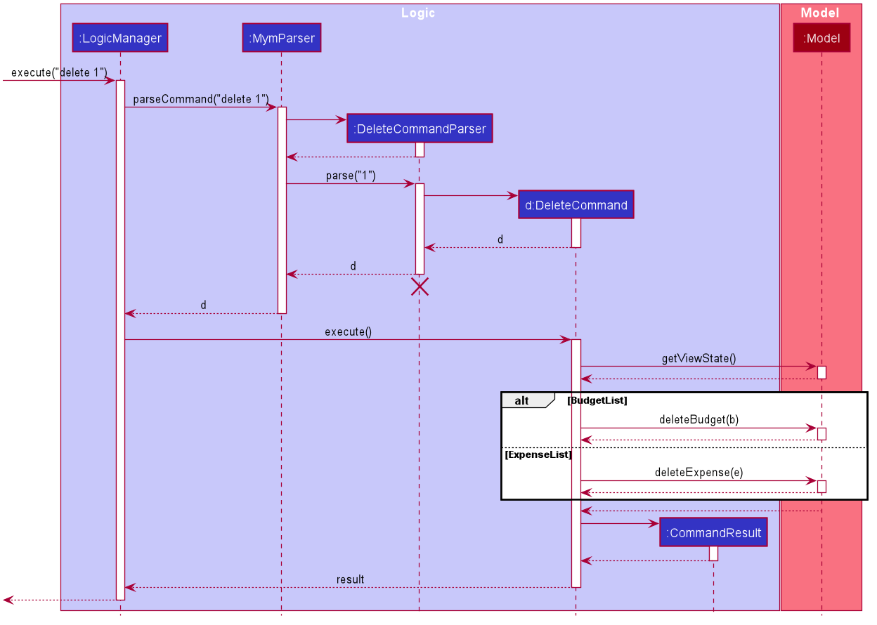 DeleteSequenceDiagram