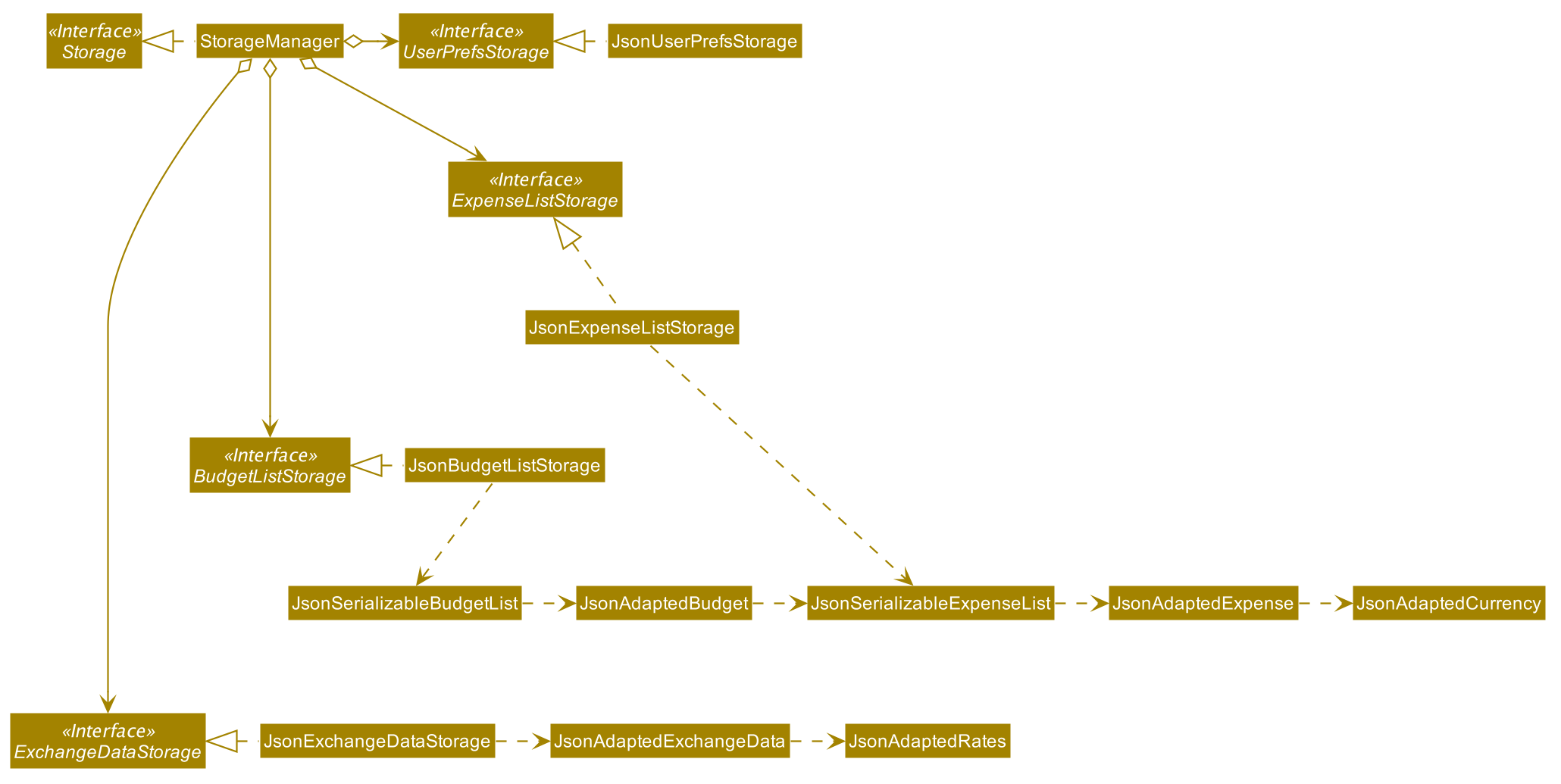 StorageClassDiagram